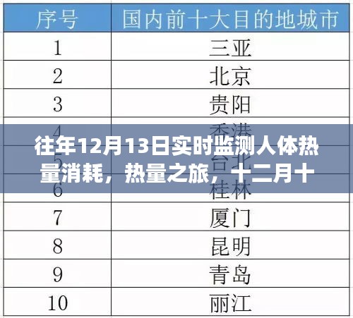 十二月十三日，熱量消耗之旅與暖心日常監(jiān)測(cè)