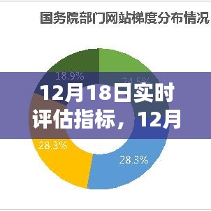 12月18日實(shí)時(shí)評估指標(biāo)，優(yōu)化網(wǎng)站表現(xiàn)的關(guān)鍵時(shí)刻洞察