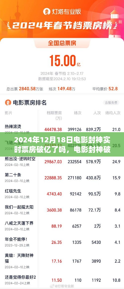 電影封神破億日，友情與期待的溫馨影院之旅，實(shí)時(shí)票房破億揭秘！