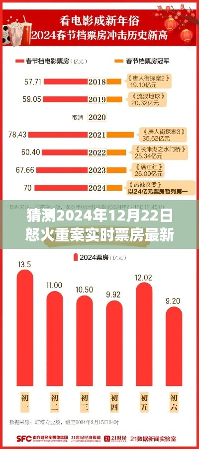 怒火重案2024年12月22日票房展望，經(jīng)典重現(xiàn)與實時票房最新動態(tài)分析