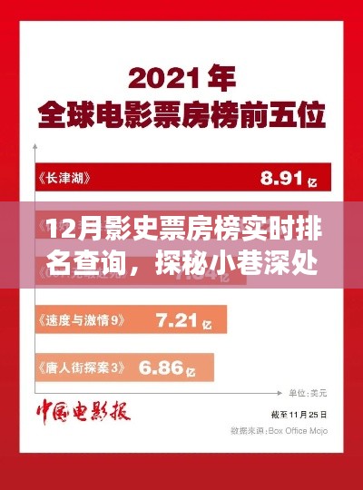 探秘電影寶藏，12月影史票房榜實(shí)時(shí)排名與小店深處的秘密