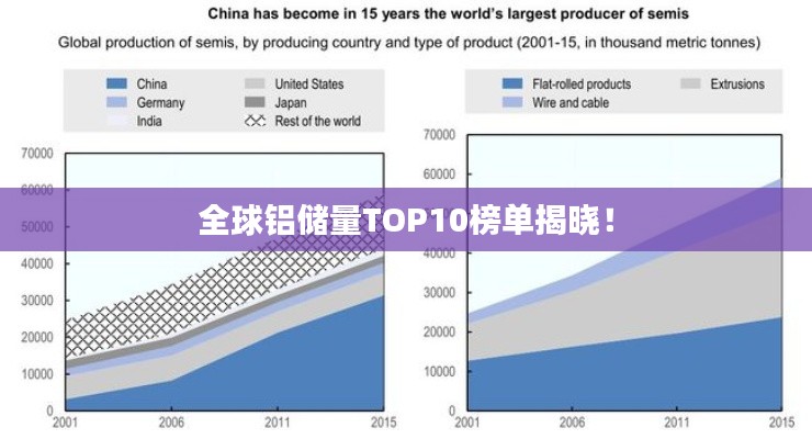 全球鋁儲(chǔ)量TOP10榜單揭曉！