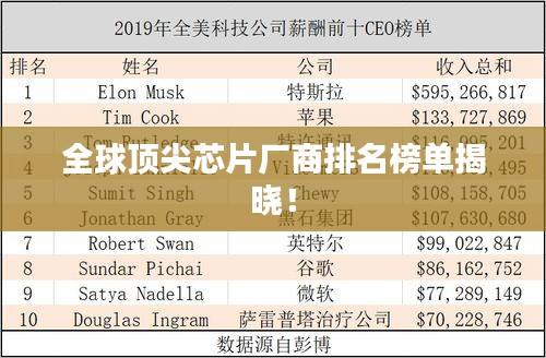 全球頂尖芯片廠商排名榜單揭曉！