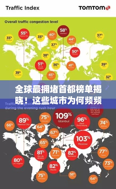 全球最擁堵首都榜單揭曉！這些城市為何頻頻上榜？