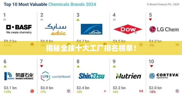 揭秘全球十大工廠排名榜單！
