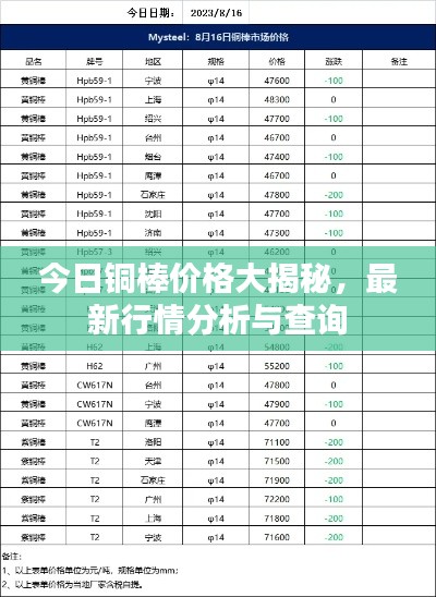 今日銅棒價(jià)格大揭秘，最新行情分析與查詢