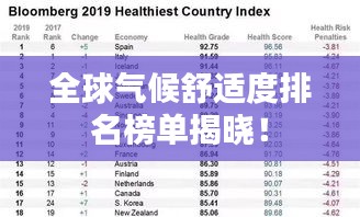 全球氣候舒適度排名榜單揭曉！