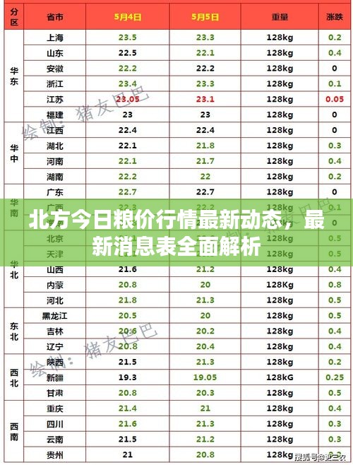 北方今日糧價(jià)行情最新動(dòng)態(tài)，最新消息表全面解析