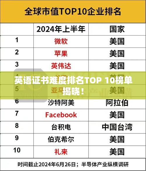 英語(yǔ)證書難度排名TOP 10榜單揭曉！
