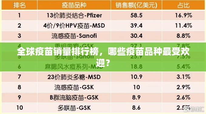 全球疫苗銷量排行榜，哪些疫苗品種最受歡迎？