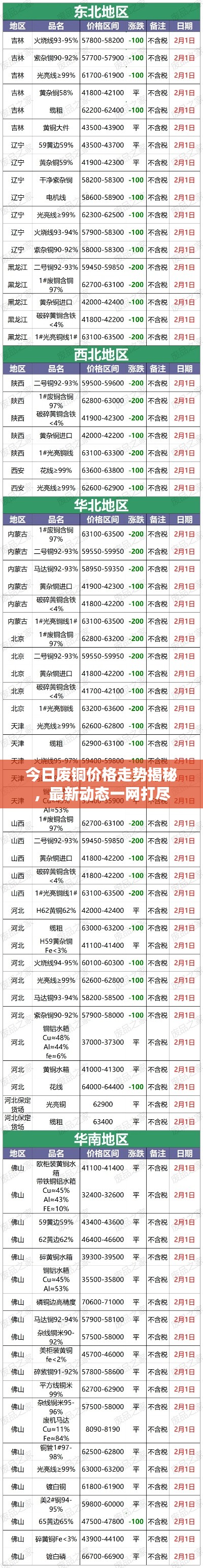 今日廢銅價(jià)格走勢(shì)揭秘，最新動(dòng)態(tài)一網(wǎng)打盡